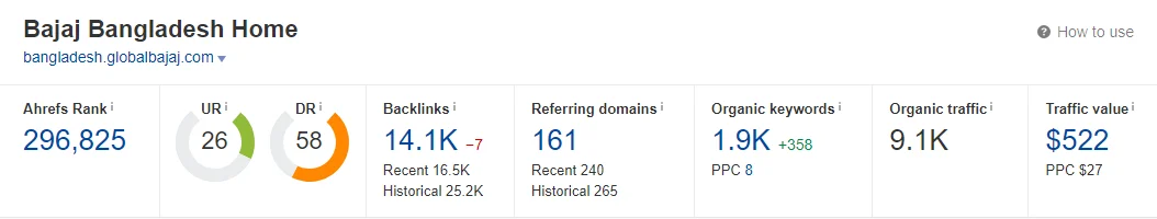 Ahrefs overview for Bajaj Bangladesh, December 2021: 1.9K organic keywords, 9.1K organic traffic