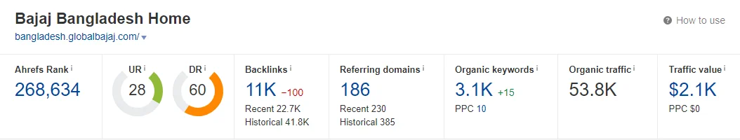 Ahrefs overview for Bajaj Bangladesh, late 2022: 3.1K organic keywords, 53.8K organic traffic