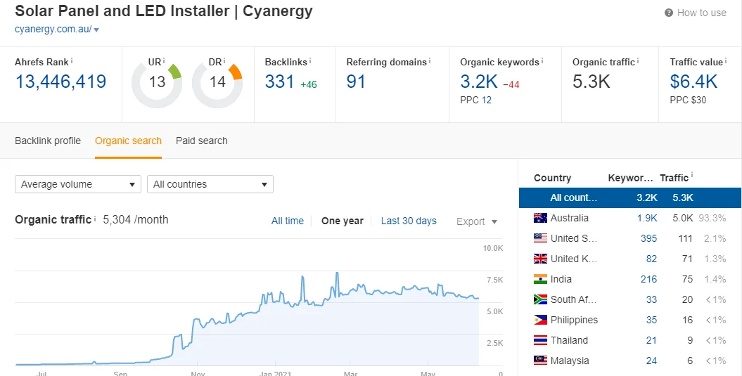 Ahrefs organic traffic chart for Cyanergy rising to 5.3K a month, 3.2K keywords