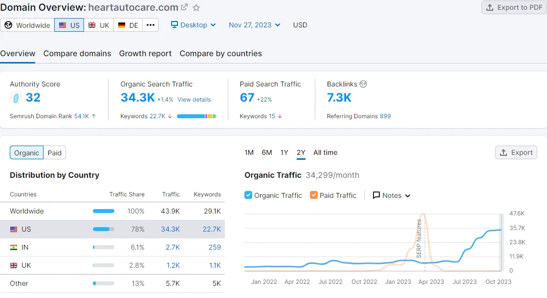 Semrush overview for heartautocare.com: 34.3K organic traffic a month, 22.7K keywords, November 2023