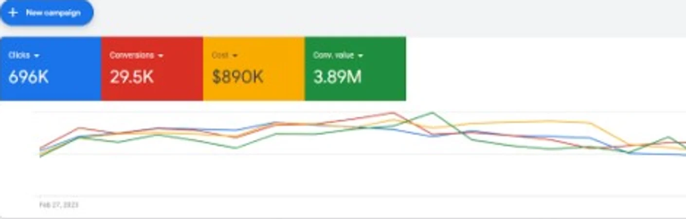 Google Ads overview: 696K clicks, 29.5K conversions, $890K cost, 3.89M conversion value, 1 March to 16 July 2023