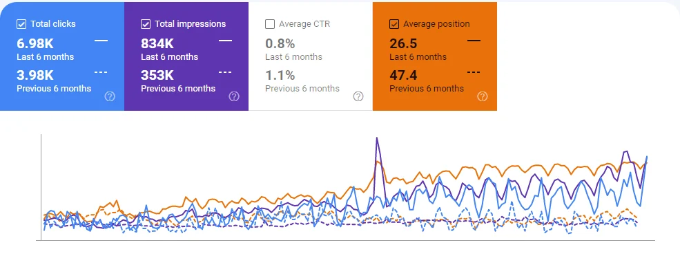 Google Search Console: 6.98K clicks and 834K impressions in the last 6 months versus 3.98K and 353K before; average position 26.5 versus 47.4
